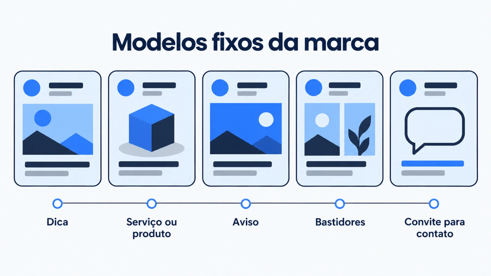Cinco modelos de arte lado a lado para os tipos de post: dica, serviço ou produto, aviso, bastidores e convite para contato