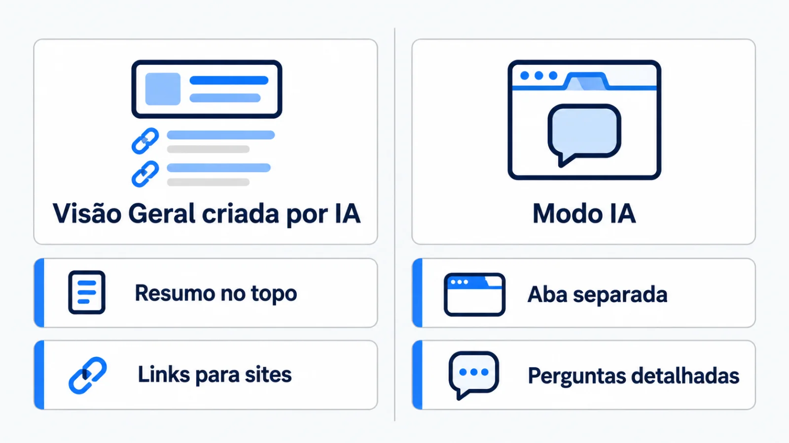 Comparativo entre a Visão Geral criada por IA, resumo no topo com links, e o Modo IA, aba separada para perguntas detalhadas