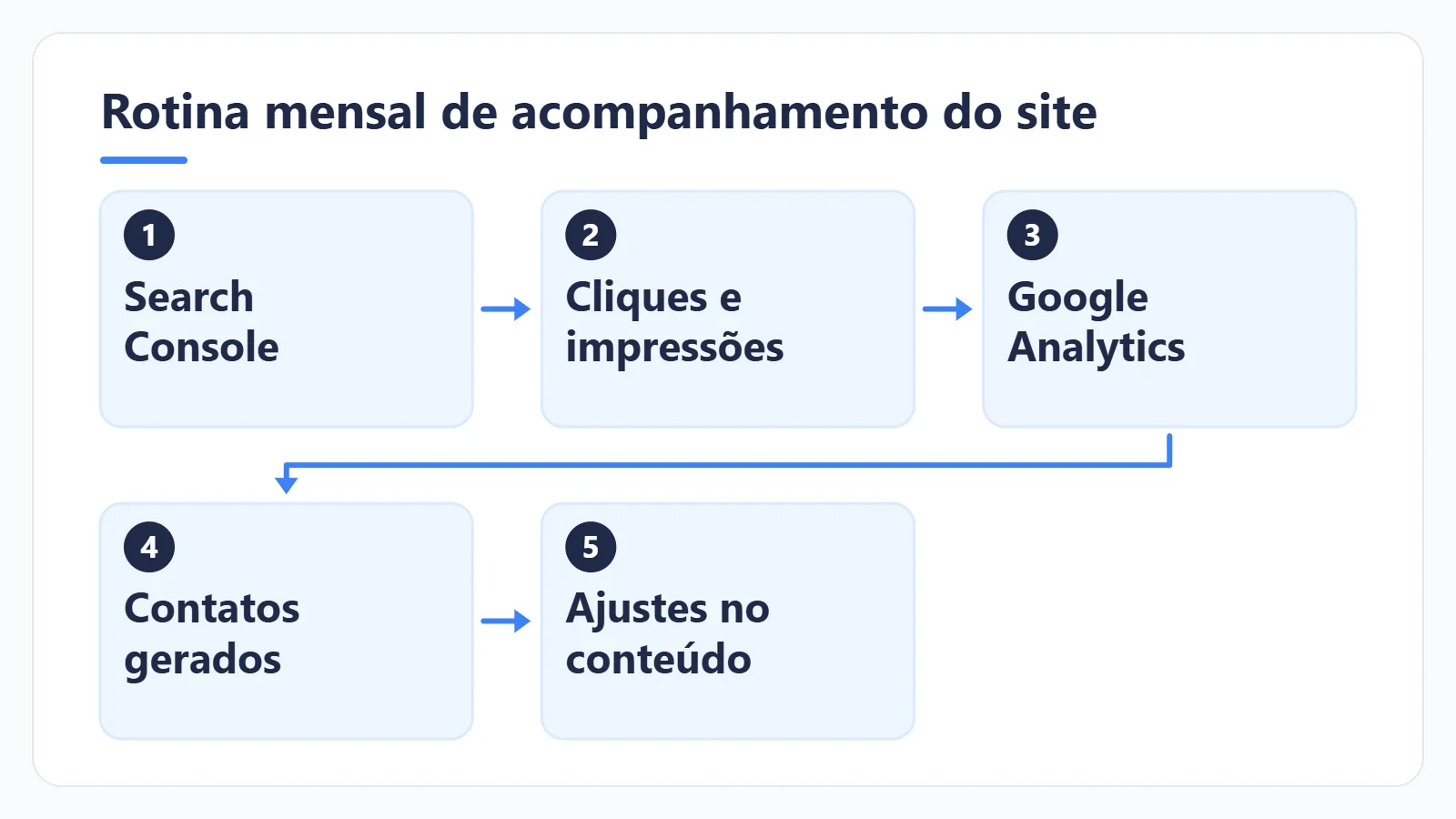 Fluxograma do acompanhamento do site: Search Console, cliques e impressões, Google Analytics, contatos e ajustes no conteúdo