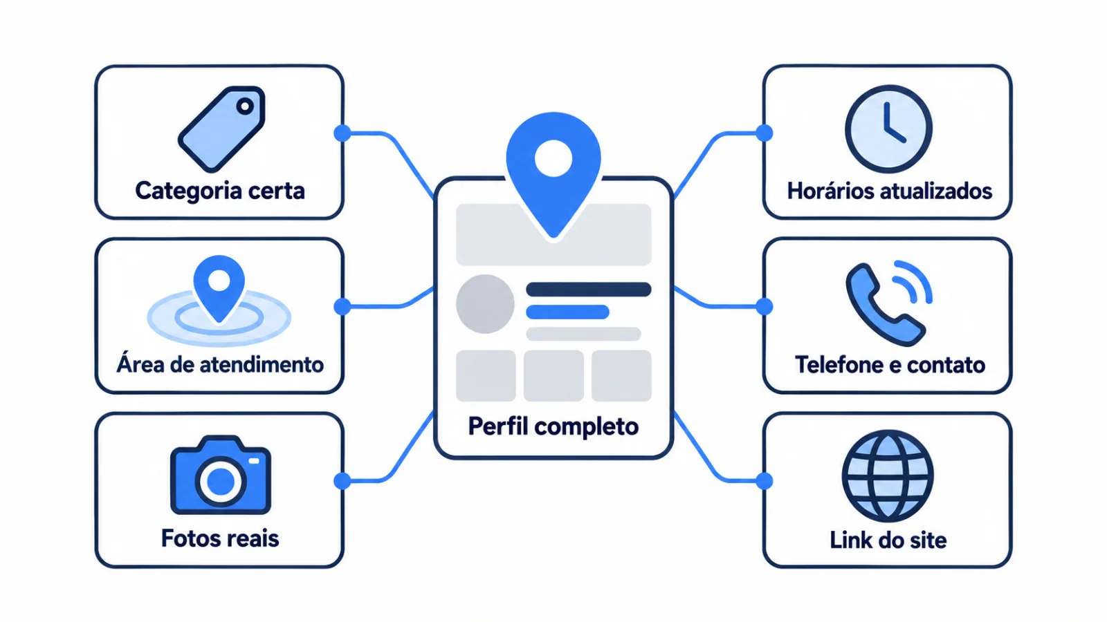 Infográfico com as partes de um Perfil da Empresa no Google completo, como categoria, horários, contato, site e fotos