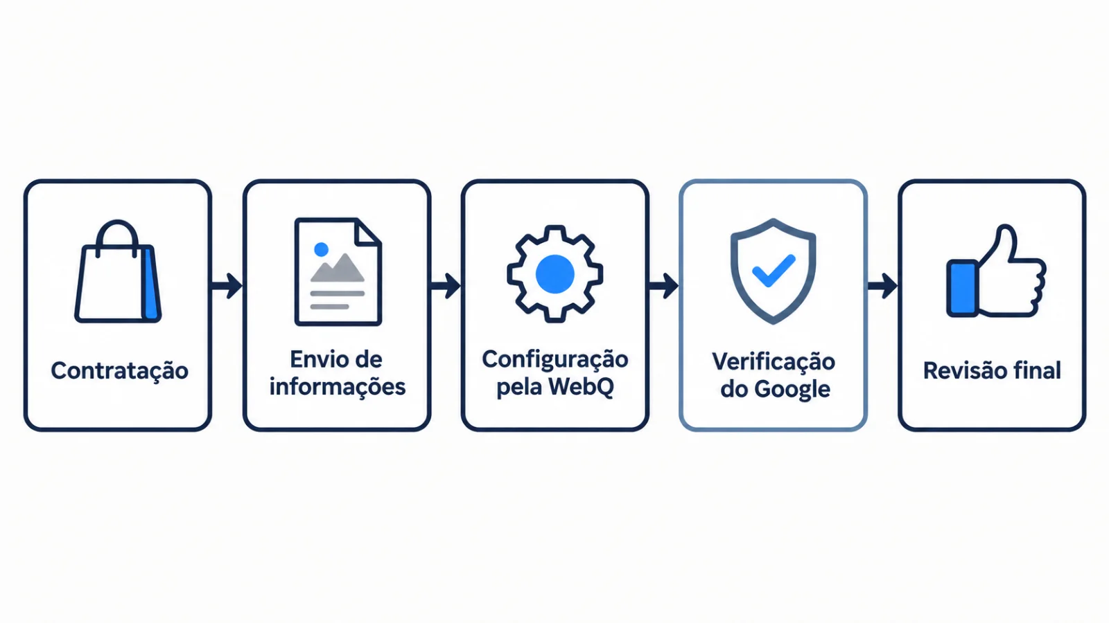 Fluxograma com as cinco etapas do serviço, da contratação à revisão final, com a verificação feita pelo Google