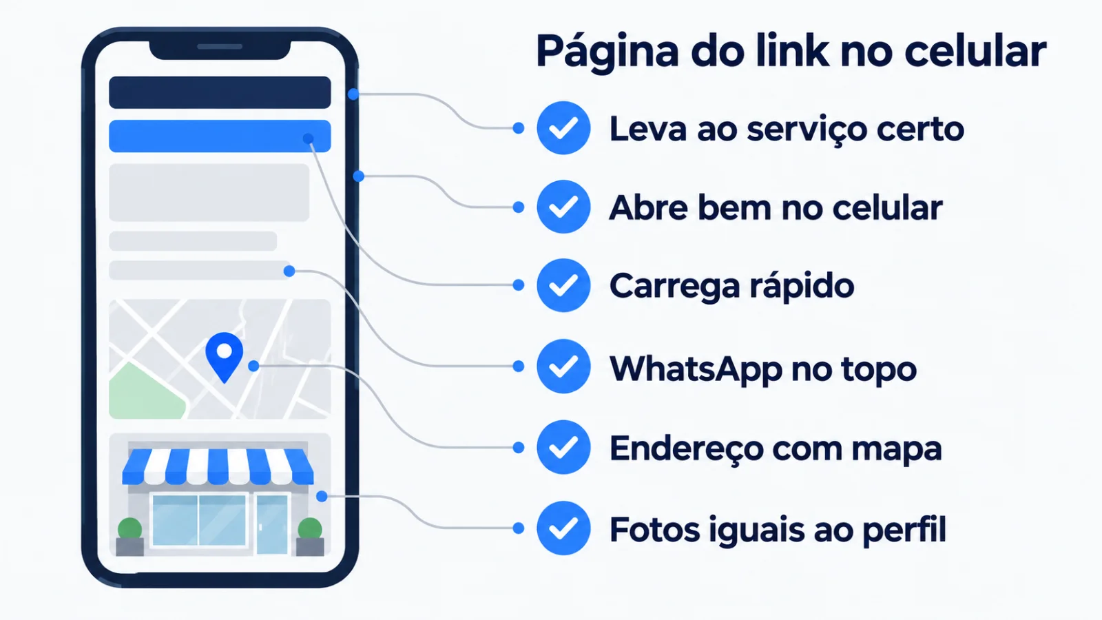 Checklist da página do link do perfil no celular: serviço certo, carregamento rápido, WhatsApp no topo, mapa e fotos
