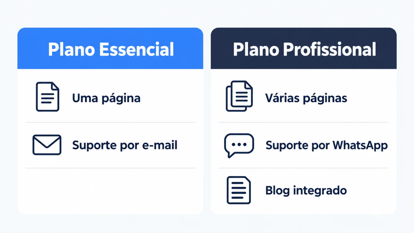 Comparativo entre os planos Essencial e Profissional: número de páginas, tipo de suporte e blog integrado