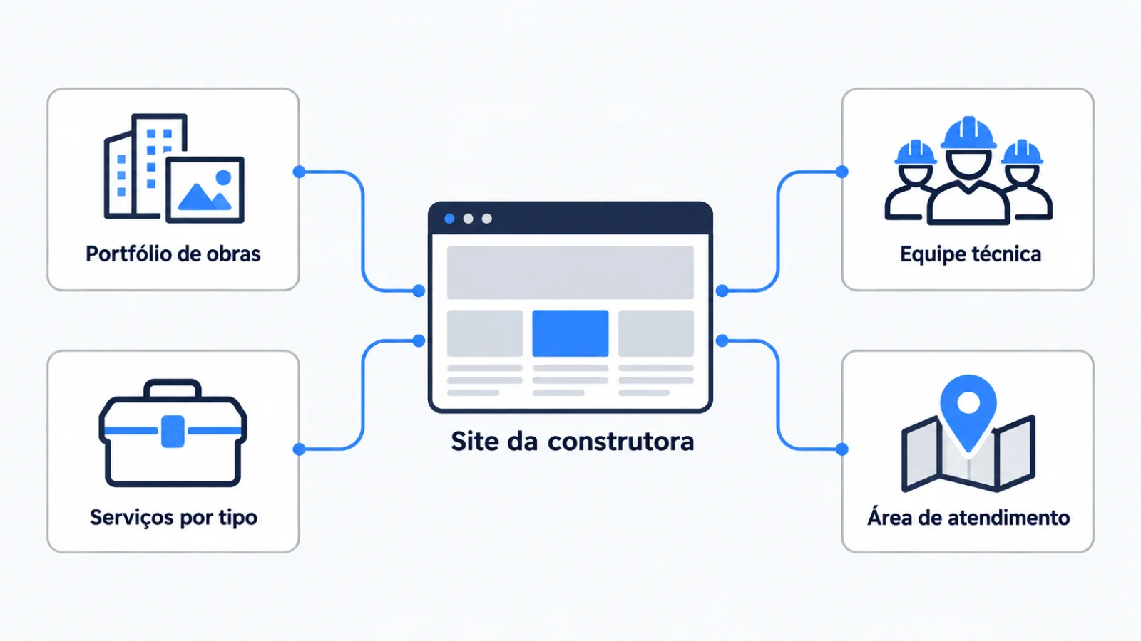 Quadro com as quatro partes do site da construtora: portfólio de obras, serviços, equipe técnica e área de atendimento